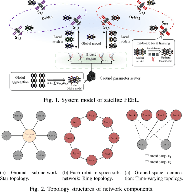 Figure 1 for Satellite Federated Edge Learning: Architecture Design and Convergence Analysis