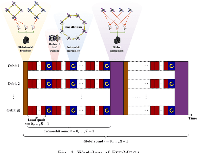 Figure 3 for Satellite Federated Edge Learning: Architecture Design and Convergence Analysis