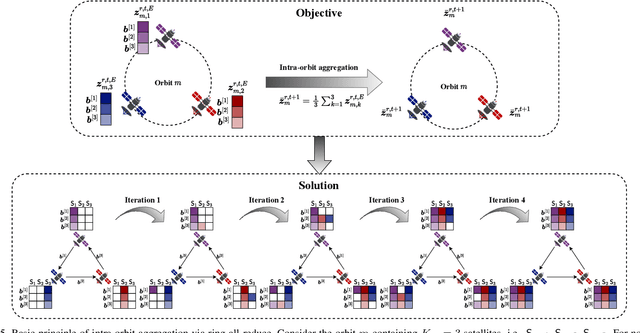 Figure 4 for Satellite Federated Edge Learning: Architecture Design and Convergence Analysis