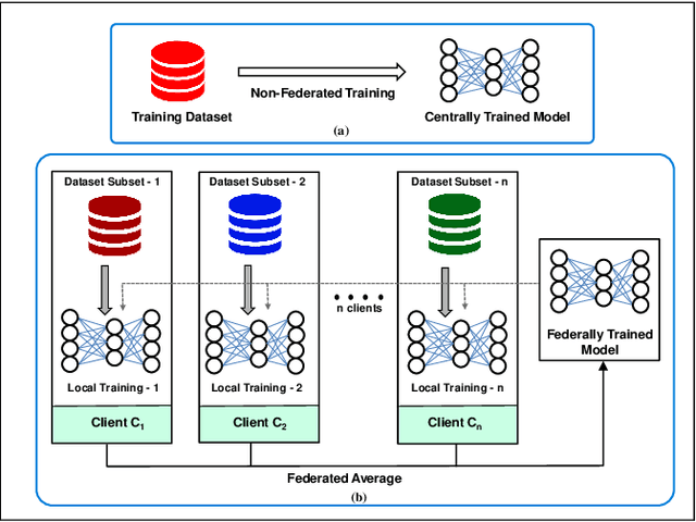 Figure 1 for MIA-BAD: An Approach for Enhancing Membership Inference Attack and its Mitigation with Federated Learning