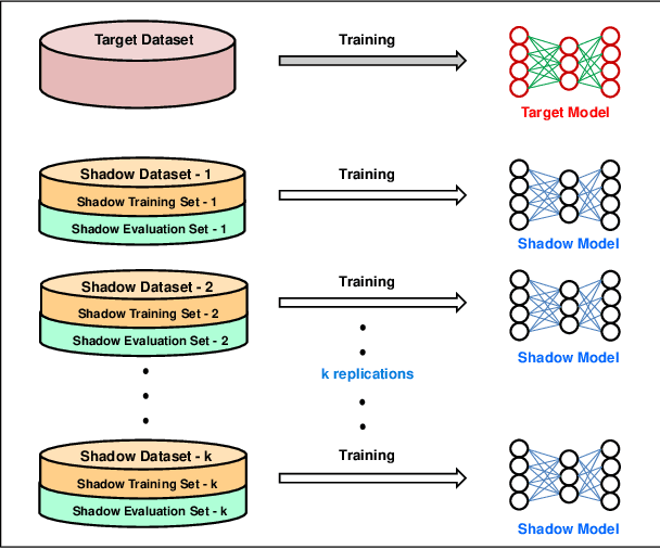 Figure 2 for MIA-BAD: An Approach for Enhancing Membership Inference Attack and its Mitigation with Federated Learning