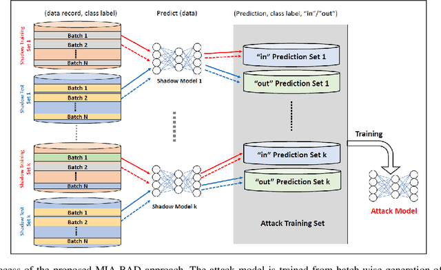 Figure 3 for MIA-BAD: An Approach for Enhancing Membership Inference Attack and its Mitigation with Federated Learning