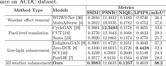 Figure 1 for AllWeatherNet:Unified Image enhancement for autonomous driving under adverse weather and lowlight-conditions