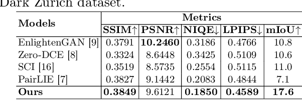 Figure 3 for AllWeatherNet:Unified Image enhancement for autonomous driving under adverse weather and lowlight-conditions