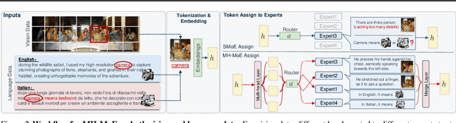 Figure 3 for Multi-Head Mixture-of-Experts