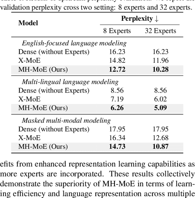 Figure 2 for Multi-Head Mixture-of-Experts