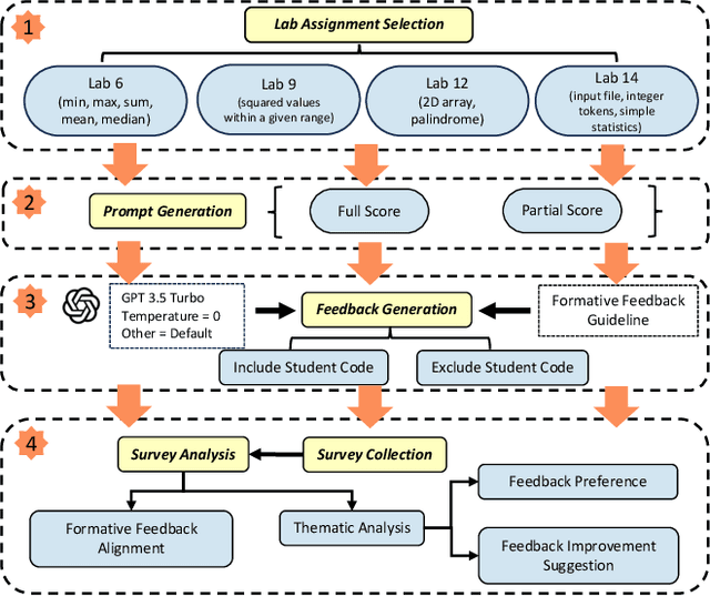 Figure 1 for Students' Perceptions and Preferences of Generative Artificial Intelligence Feedback for Programming