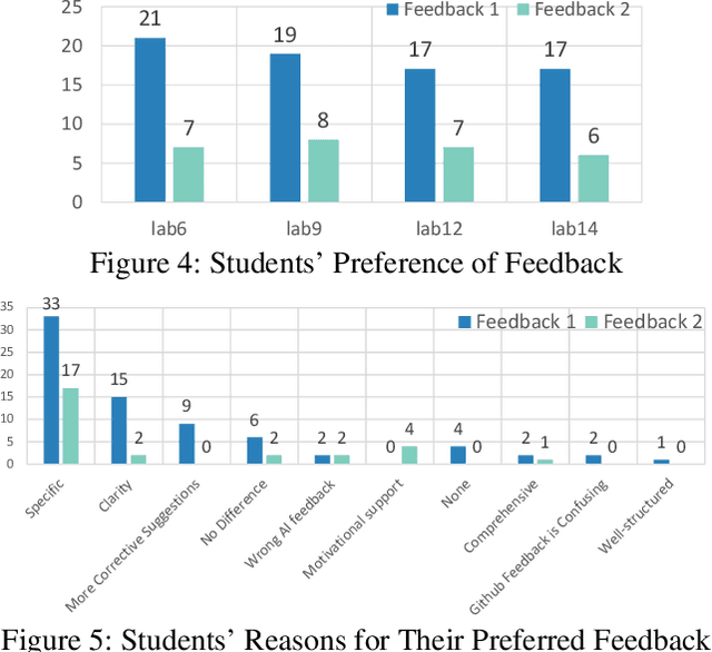 Figure 4 for Students' Perceptions and Preferences of Generative Artificial Intelligence Feedback for Programming