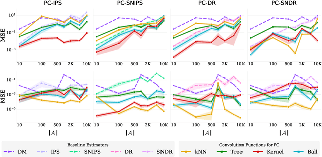 Figure 3 for Off-Policy Evaluation for Large Action Spaces via Policy Convolution