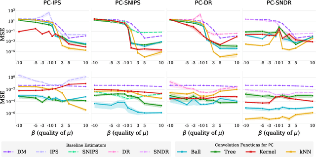 Figure 4 for Off-Policy Evaluation for Large Action Spaces via Policy Convolution