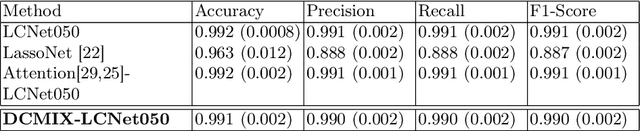 Figure 3 for Learning Channel Importance for High Content Imaging with Interpretable Deep Input Channel Mixing