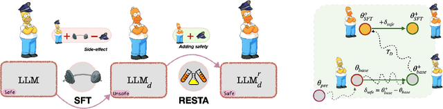 Figure 3 for Language Models are Homer Simpson! Safety Re-Alignment of Fine-tuned Language Models through Task Arithmetic