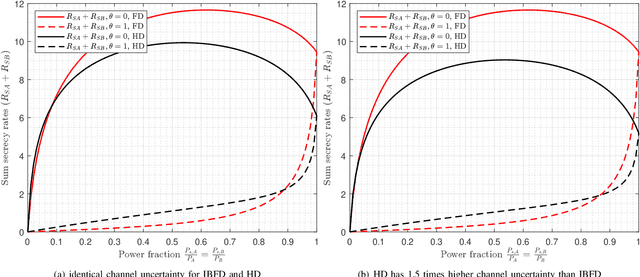 Figure 4 for On the Secrecy Rate of In-Band Full-duplex Two-way Wiretap Channel