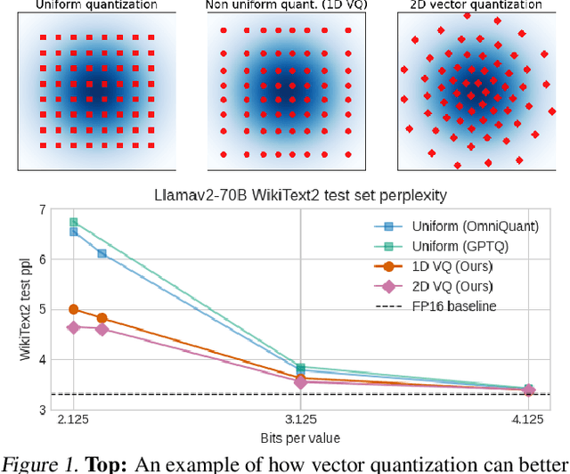 Figure 1 for GPTVQ: The Blessing of Dimensionality for LLM Quantization