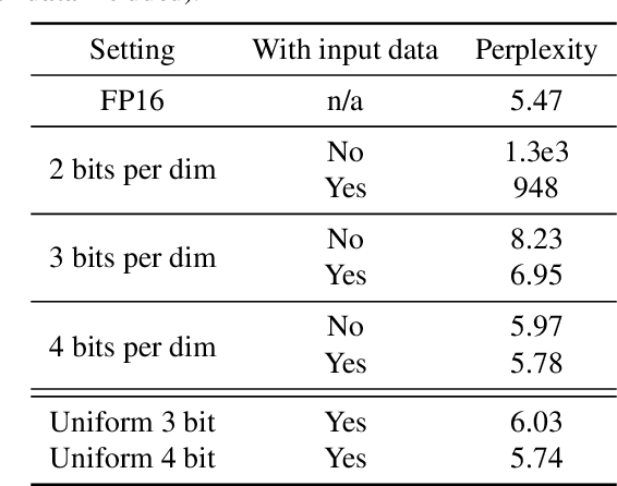 Figure 2 for GPTVQ: The Blessing of Dimensionality for LLM Quantization