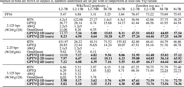 Figure 4 for GPTVQ: The Blessing of Dimensionality for LLM Quantization