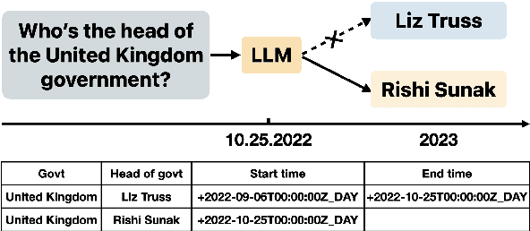 Figure 1 for Time Sensitive Knowledge Editing through Efficient Finetuning