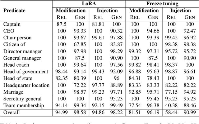 Figure 4 for Time Sensitive Knowledge Editing through Efficient Finetuning