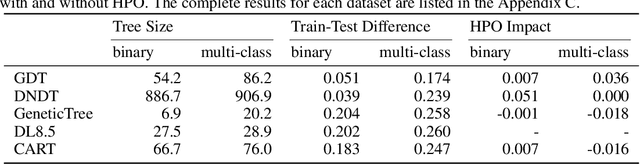 Figure 4 for Learning Decision Trees with Gradient Descent