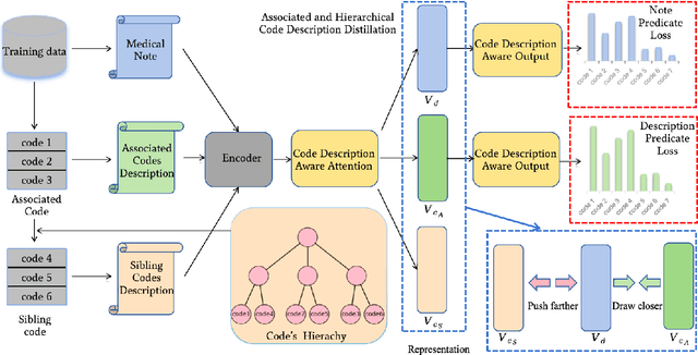 Figure 3 for A Novel ICD Coding Framework Based on Associated and Hierarchical Code Description Distillation