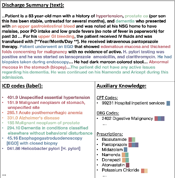 Figure 1 for Auxiliary Knowledge-Induced Learning for Automatic Multi-Label Medical Document Classification