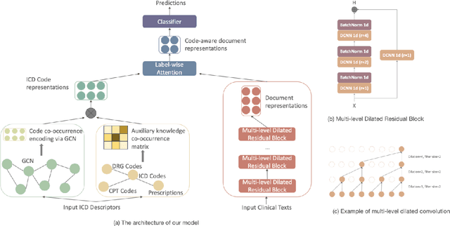 Figure 3 for Auxiliary Knowledge-Induced Learning for Automatic Multi-Label Medical Document Classification