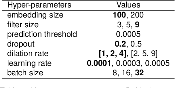 Figure 2 for Auxiliary Knowledge-Induced Learning for Automatic Multi-Label Medical Document Classification