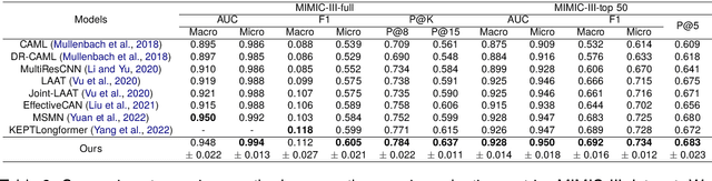 Figure 4 for Auxiliary Knowledge-Induced Learning for Automatic Multi-Label Medical Document Classification