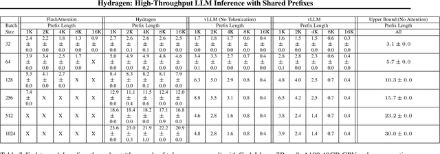 Figure 4 for Hydragen: High-Throughput LLM Inference with Shared Prefixes