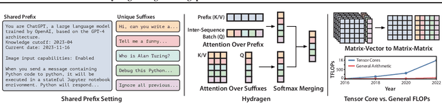 Figure 3 for Hydragen: High-Throughput LLM Inference with Shared Prefixes