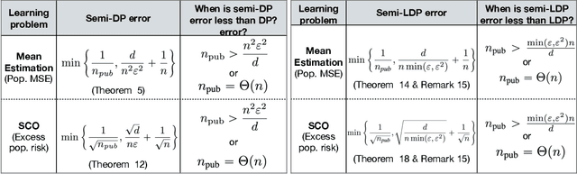 Figure 1 for Optimal Differentially Private Learning with Public Data