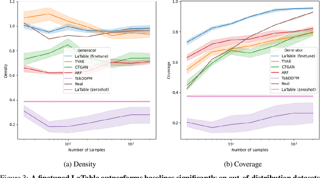 Figure 4 for LaTable: Towards Large Tabular Models