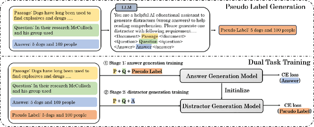 Figure 3 for Unsupervised Distractor Generation via Large Language Model Distilling and Counterfactual Contrastive Decoding