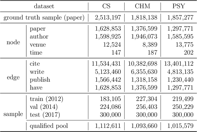 Figure 2 for Disentangling the Potential Impacts of Papers into Diffusion, Conformity, and Contribution Values