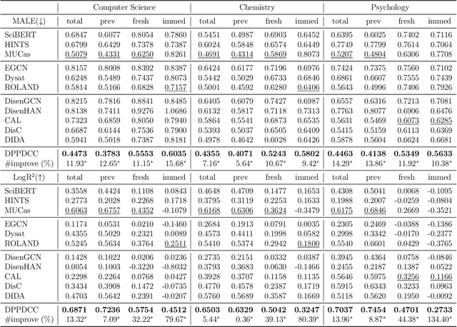 Figure 4 for Disentangling the Potential Impacts of Papers into Diffusion, Conformity, and Contribution Values