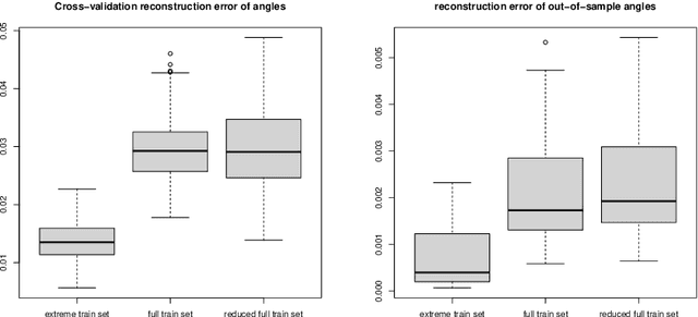 Figure 4 for Regular Variation in Hilbert Spaces and Principal Component Analysis for Functional Extremes