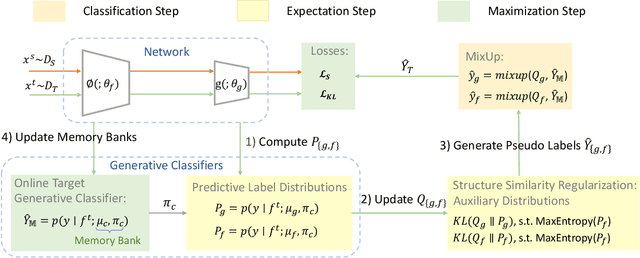 Figure 3 for GeT: Generative Target Structure Debiasing for Domain Adaptation