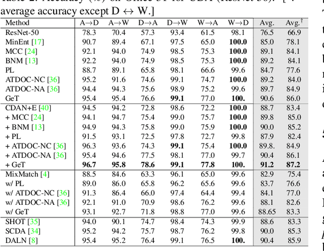 Figure 4 for GeT: Generative Target Structure Debiasing for Domain Adaptation