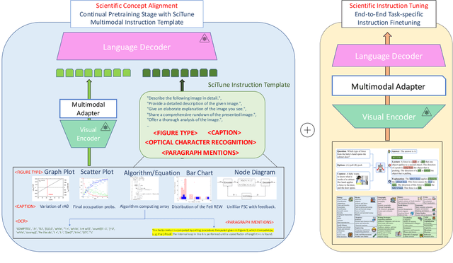 Figure 1 for SCITUNE: Aligning Large Language Models with Scientific Multimodal Instructions