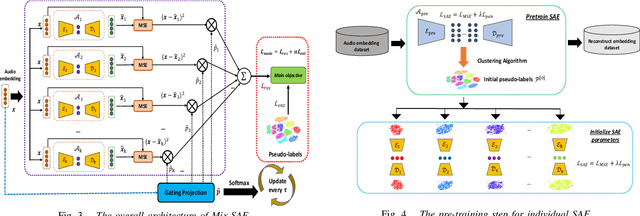 Figure 3 for Towards Unsupervised Speaker Diarization System for Multilingual Telephone Calls Using Pre-trained Whisper Model and Mixture of Sparse Autoencoders