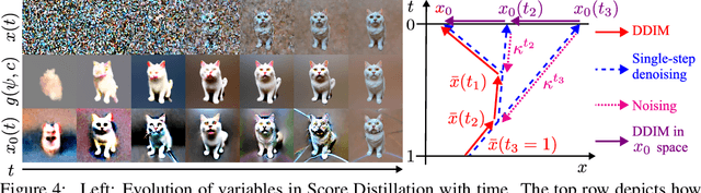 Figure 4 for Score Distillation via Reparametrized DDIM