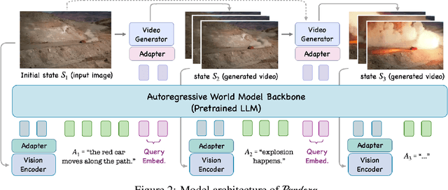 Figure 2 for Pandora: Towards General World Model with Natural Language Actions and Video States