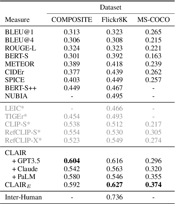 Figure 2 for CLAIR: Evaluating Image Captions with Large Language Models