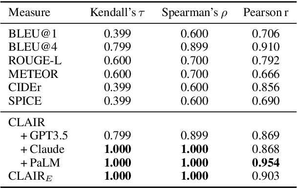 Figure 4 for CLAIR: Evaluating Image Captions with Large Language Models