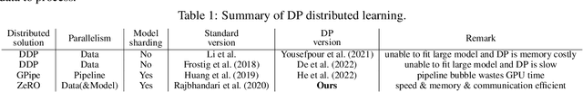 Figure 1 for Zero redundancy distributed learning with differential privacy