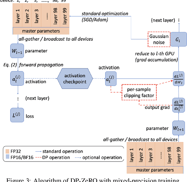 Figure 4 for Zero redundancy distributed learning with differential privacy