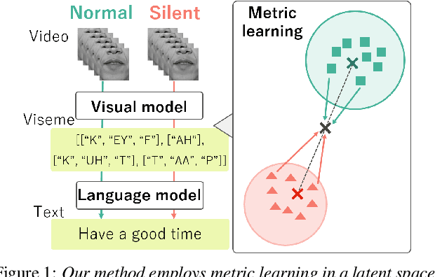 Figure 1 for Improving the Gap in Visual Speech Recognition Between Normal and Silent Speech Based on Metric Learning