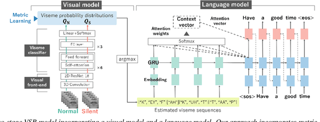 Figure 3 for Improving the Gap in Visual Speech Recognition Between Normal and Silent Speech Based on Metric Learning