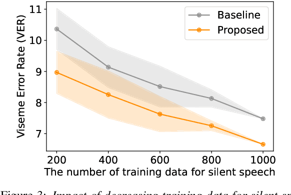 Figure 4 for Improving the Gap in Visual Speech Recognition Between Normal and Silent Speech Based on Metric Learning