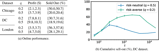 Figure 4 for Conditionally Risk-Averse Contextual Bandits